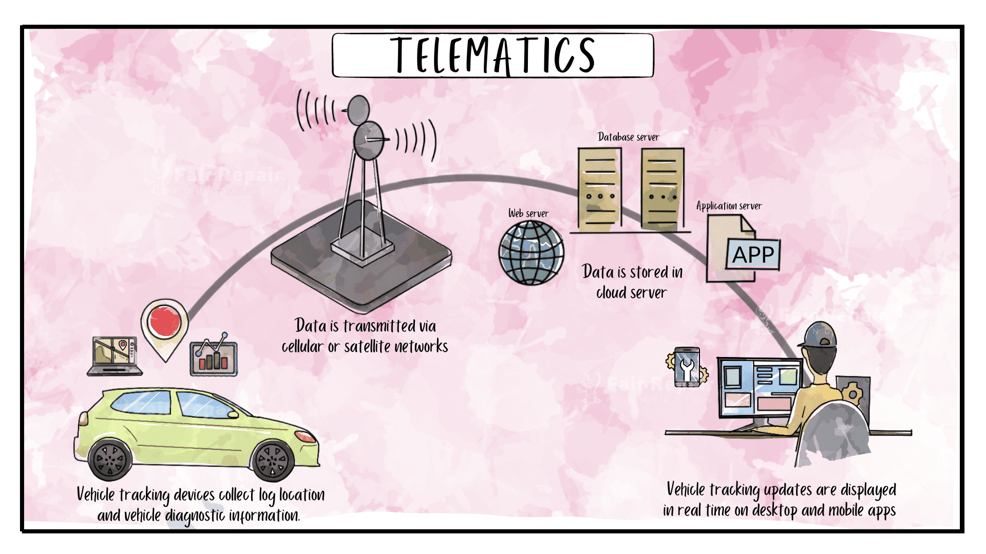 Telematics tracks your vehicle data in real time